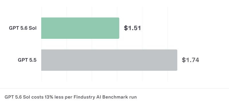 GPT 5.6 Sol vs GPT 5.5 cost comparison